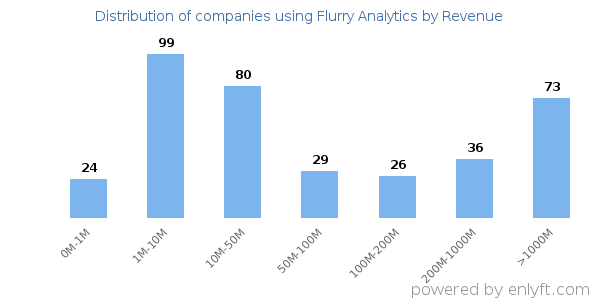 Flurry Analytics clients - distribution by company revenue