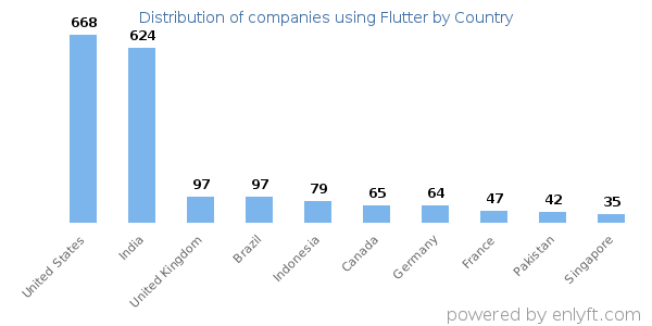 Flutter customers by country