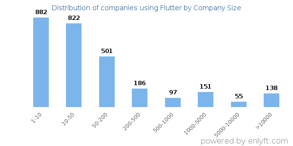 Companies using Flutter, by size (number of employees)