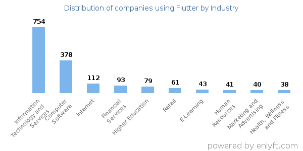 Companies using Flutter - Distribution by industry
