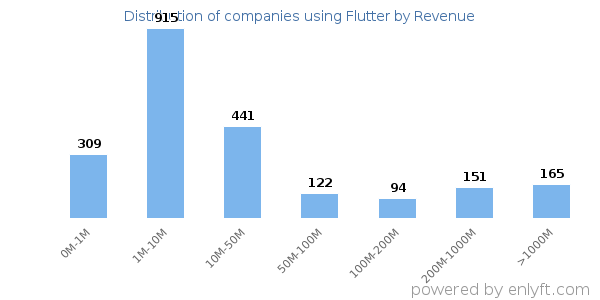 Flutter clients - distribution by company revenue