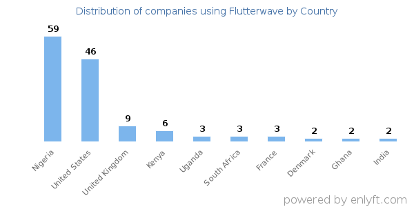 Flutterwave customers by country