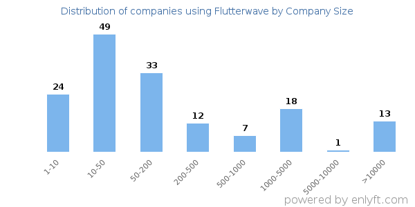 Companies using Flutterwave, by size (number of employees)