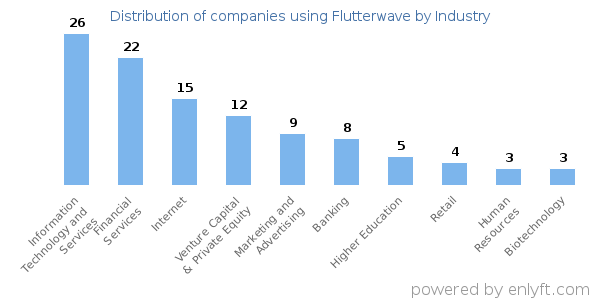 Companies using Flutterwave - Distribution by industry