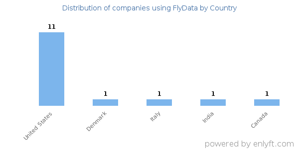 FlyData customers by country