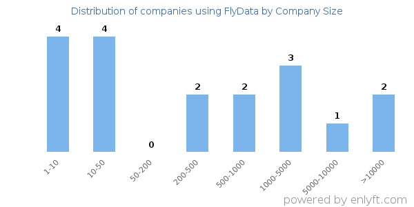 Companies using FlyData, by size (number of employees)