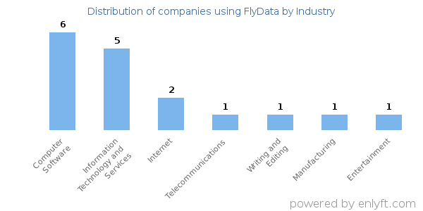 Companies using FlyData - Distribution by industry