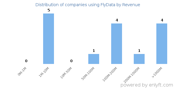 FlyData clients - distribution by company revenue