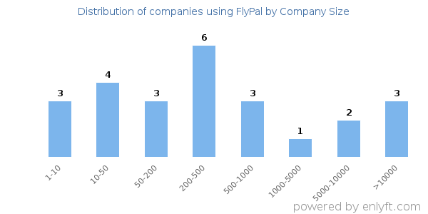Companies using FlyPal, by size (number of employees)