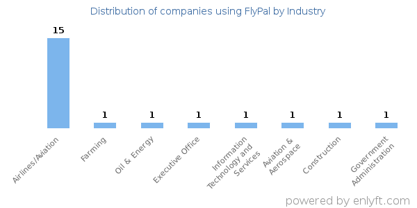 Companies using FlyPal - Distribution by industry