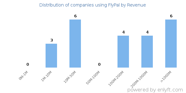 FlyPal clients - distribution by company revenue