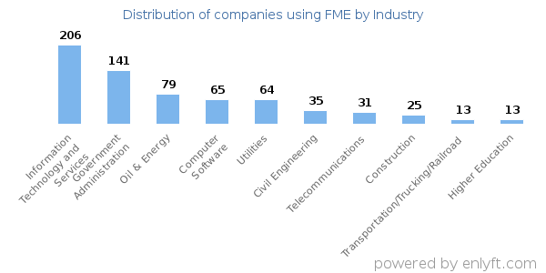 Companies using FME - Distribution by industry