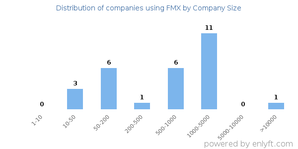 Companies using FMX, by size (number of employees)