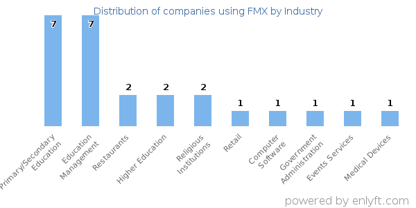 Companies using FMX - Distribution by industry