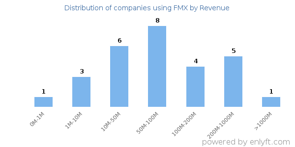 FMX clients - distribution by company revenue