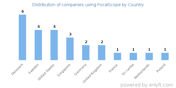 FocalScope customers by country