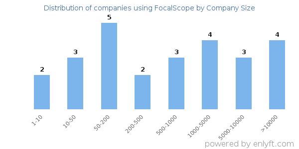 Companies using FocalScope, by size (number of employees)