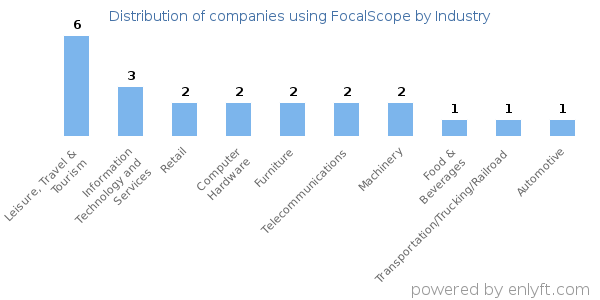 Companies using FocalScope - Distribution by industry