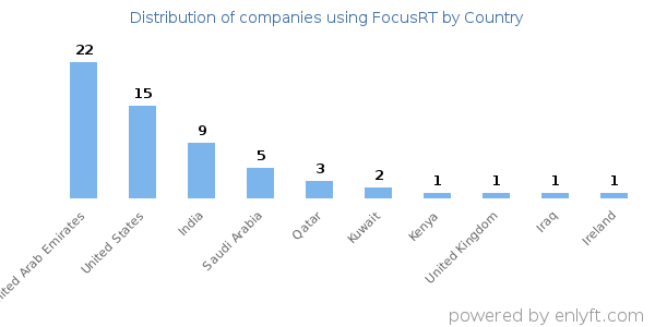 FocusRT customers by country