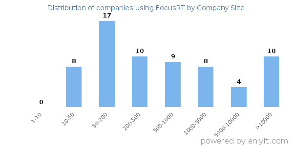 Companies using FocusRT, by size (number of employees)