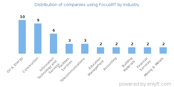 Companies using FocusRT - Distribution by industry