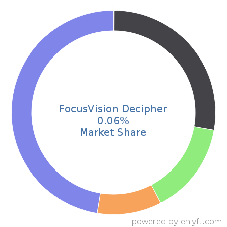 FocusVision Decipher market share in Survey Research is about 0.12%