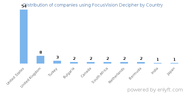 FocusVision Decipher customers by country