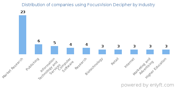 Companies using FocusVision Decipher - Distribution by industry