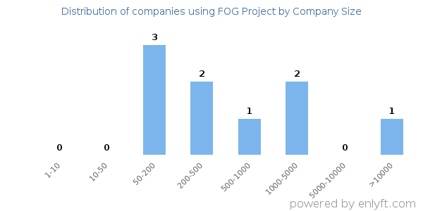 Companies using FOG Project, by size (number of employees)