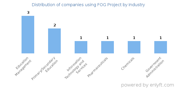 Companies using FOG Project - Distribution by industry