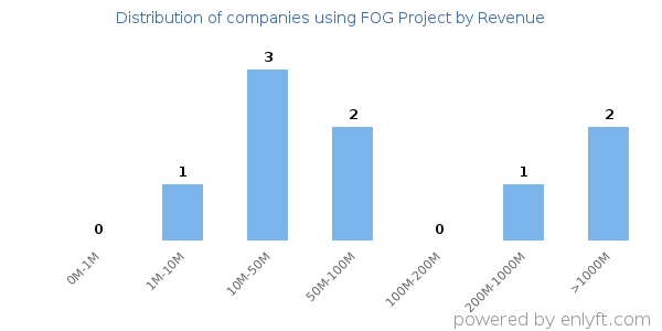 FOG Project clients - distribution by company revenue