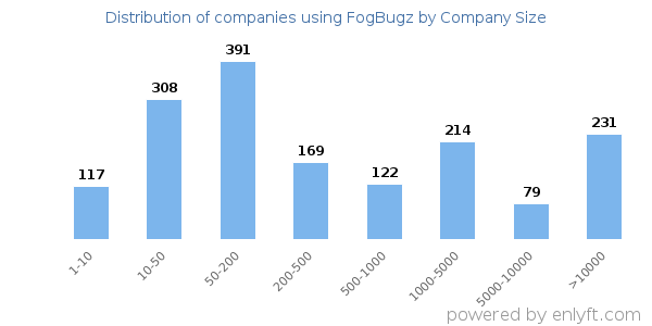Companies using FogBugz, by size (number of employees)