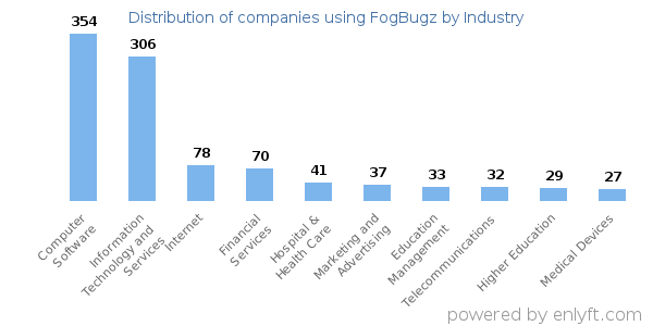 Companies using FogBugz - Distribution by industry