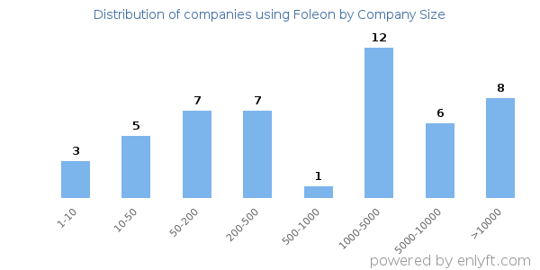 Companies using Foleon, by size (number of employees)