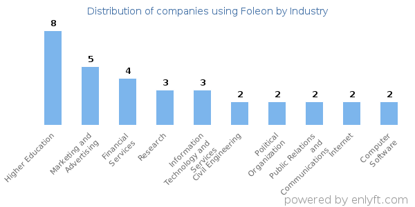Companies using Foleon - Distribution by industry