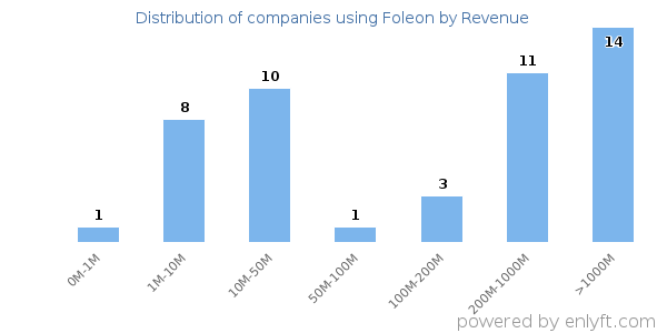 Foleon clients - distribution by company revenue