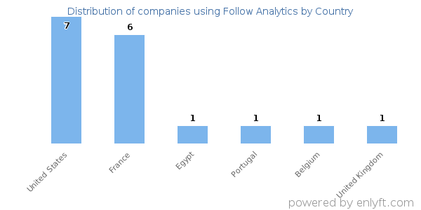 Follow Analytics customers by country