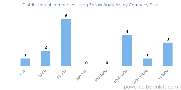 Companies using Follow Analytics, by size (number of employees)
