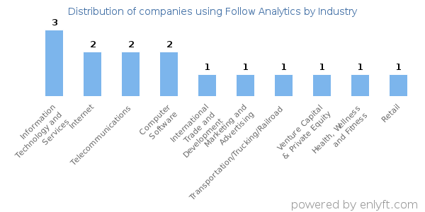 Companies using Follow Analytics - Distribution by industry
