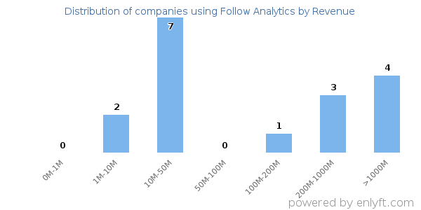 Follow Analytics clients - distribution by company revenue