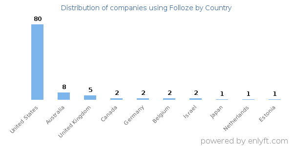 Folloze customers by country
