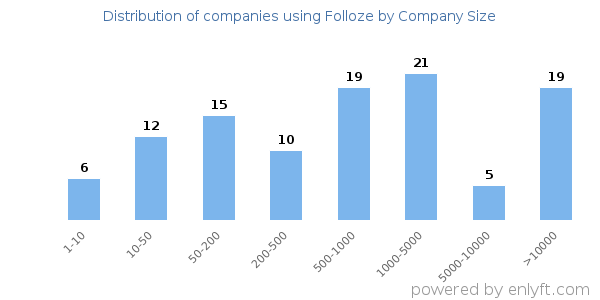 Companies using Folloze, by size (number of employees)