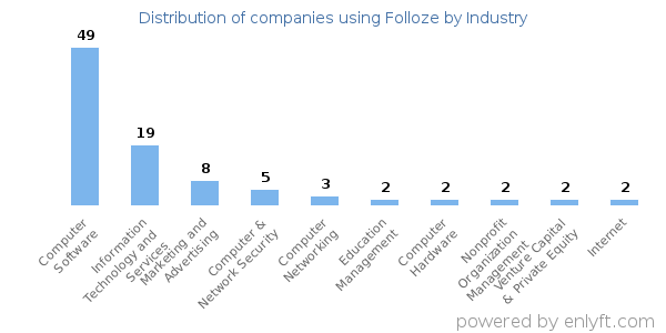 Companies using Folloze - Distribution by industry