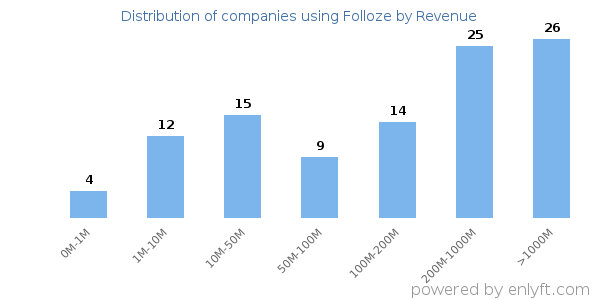 Folloze clients - distribution by company revenue
