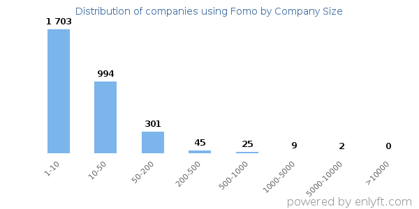 Companies using Fomo, by size (number of employees)