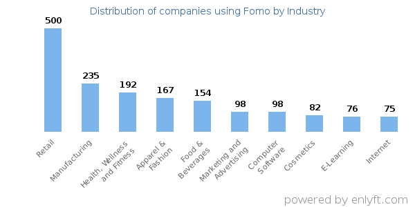Companies using Fomo - Distribution by industry