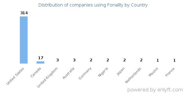 Fonality customers by country
