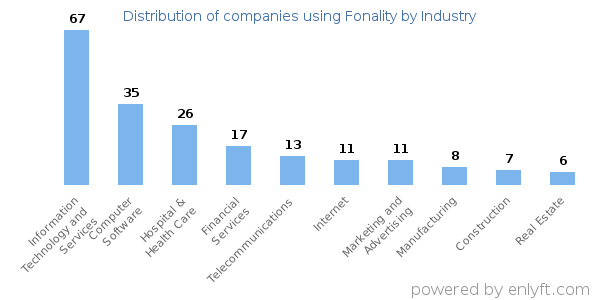 Companies using Fonality - Distribution by industry