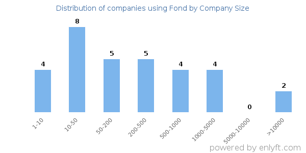 Companies using Fond, by size (number of employees)