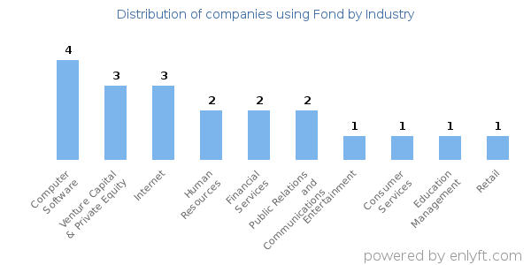 Companies using Fond - Distribution by industry
